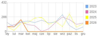 Wykres roczny blog rowerowy Lapec.bikestats.pl